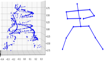 Human analysis from point cloud